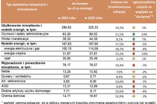 Tak rosną koszty utrzymania mieszkania