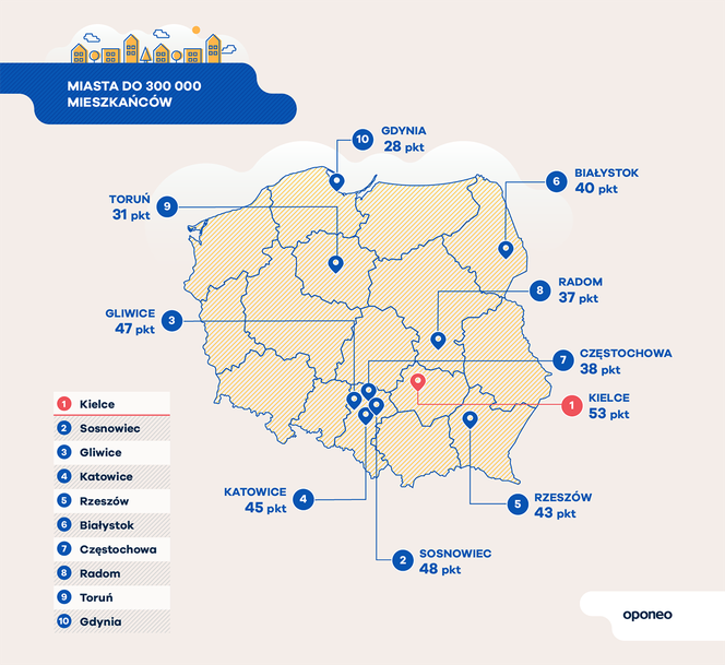 Ranking miast przyjaznych kierowcom - infografiki