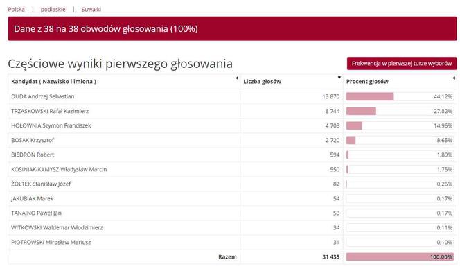 Wyniki wyborów prezydenckich 2020 - Białystok, podlaskie, Suwałki, Łomża [OFICJALNE WYNIKI PKW]