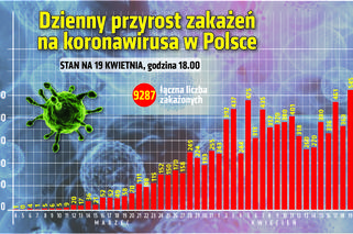 Koronawirus w Polsce. Przyrost dzienny zakażeń. Stan na godz.17.30, 19.04