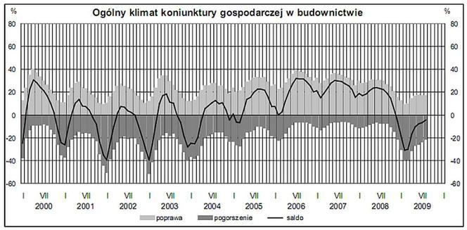 Ogólny klimat koniunktury gospodarczej w budownictwie