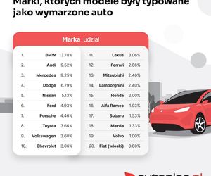 Wymarzone marki i modele