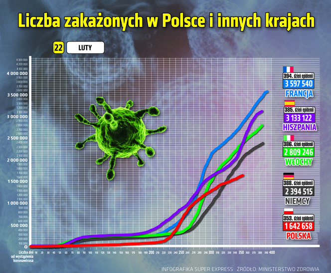 koronawirus w Polsce wykresy wirus Polska 2 22 2 2021