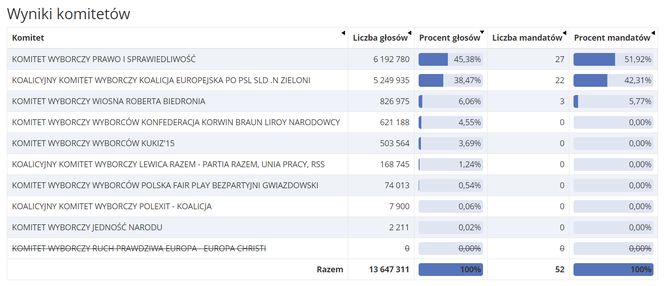Wyniki wyborów do Parlamentu Europejskiego (ogólnopolskie)