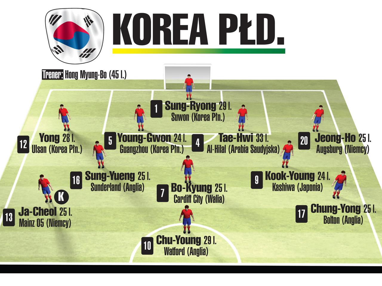 Jedenastka Korei na mundial