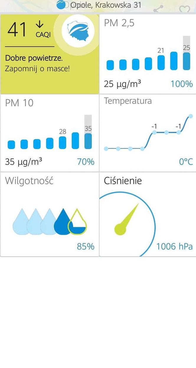 Dzisiejsze pomiary