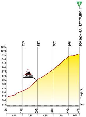 Trzeci podjazd na 6. etapie Tour de Pologne