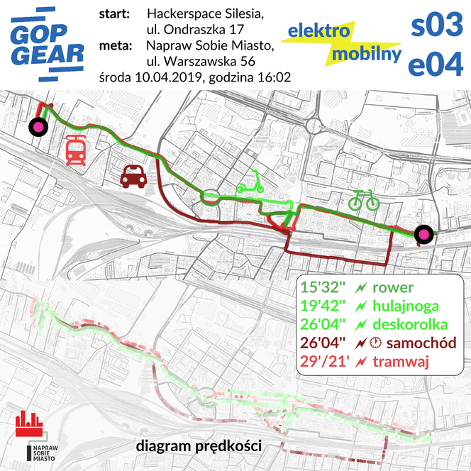 Tramwaj i hulajnoga wygrały wyścig po Katowicach! Samochód i tramwaj daleko w tyle [ZDJĘCIA]