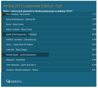 Hit lata 2015 czytelników ESKA.pl - wyniki głosowania