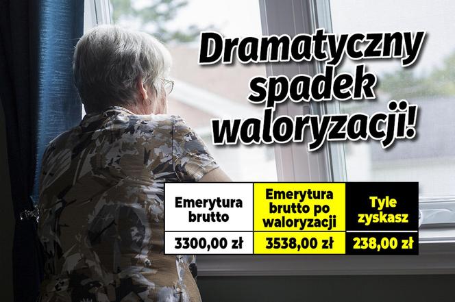 Dramatyczny spadek waloryzacji! 