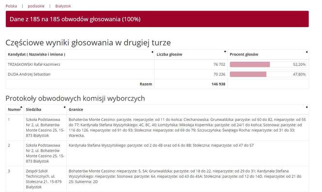 Wybory prezydenckie 2020: WYNIKI w woj. podlaskim - powiaty