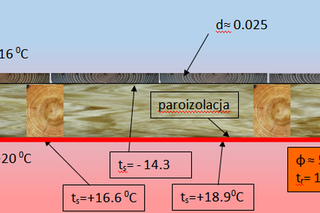 Ocieplenie dachu wełną mineralną z warstwą paroizolacji