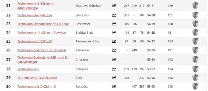 Ranking techników woj. śląskiego PERSPEKTYWY 2025