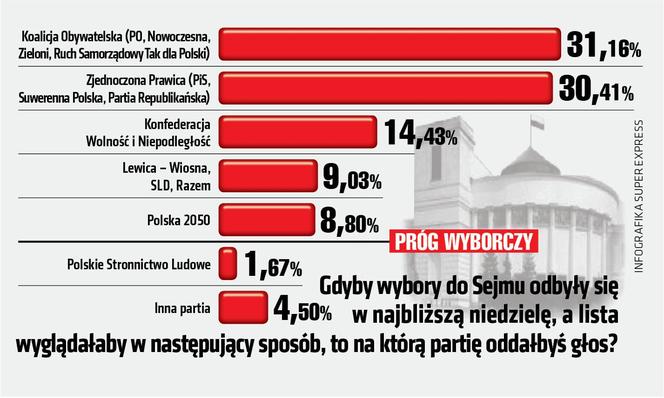 Sondaż polityczny 2