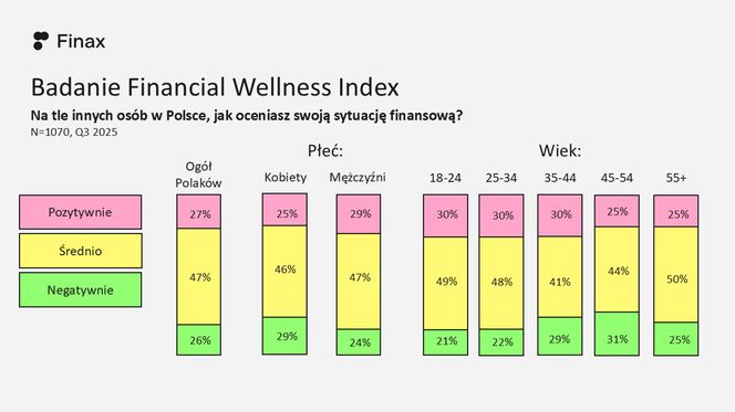 Badanie: co trzeci Polak w słabej kondycji finansowej, oszczędza tylko 34% społeczeństwa
