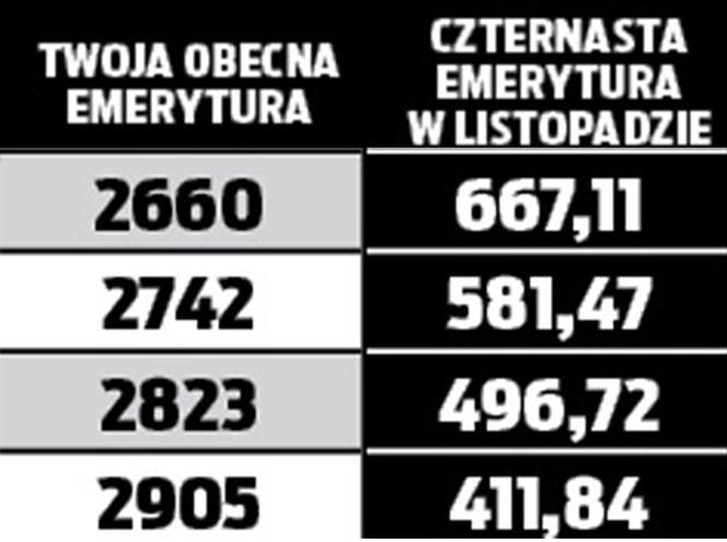 14. emerytura co roku