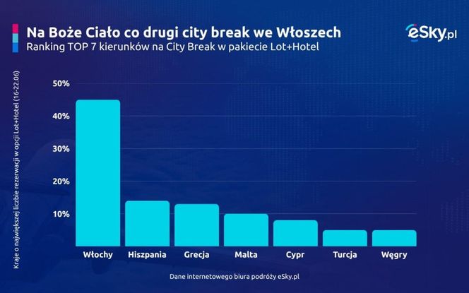 Na Bożę Ciało co drugi city brak we Włoszech