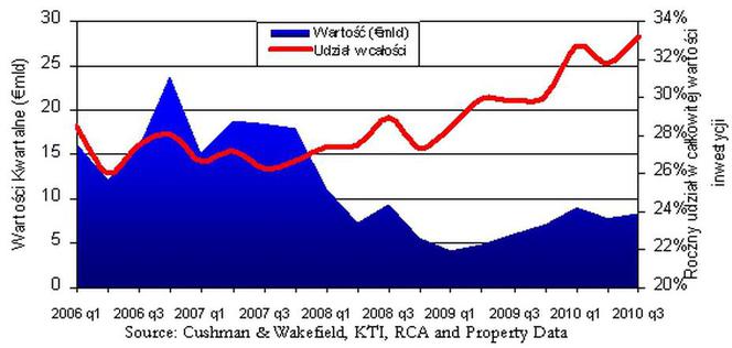 Wykres 1: Rynek inwestycji w nieruchomości handlowe w Europie