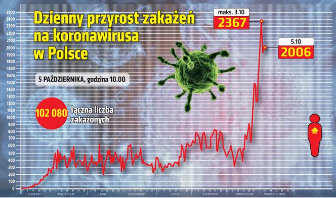 Mazowieckie najgorsze w Polsce. Prawie 350 zachorowań na koronawirusa