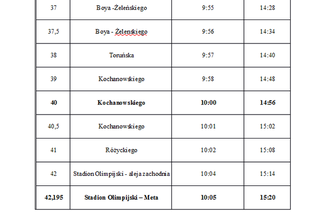 Orientacyjne godziny, w których na trasie biegu pojawią się pierwsi i ostatni z zawodników