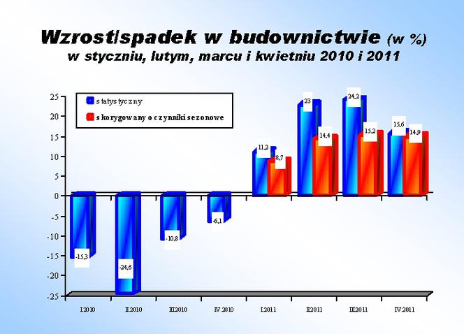 Wzrost i spadek w budownictwie