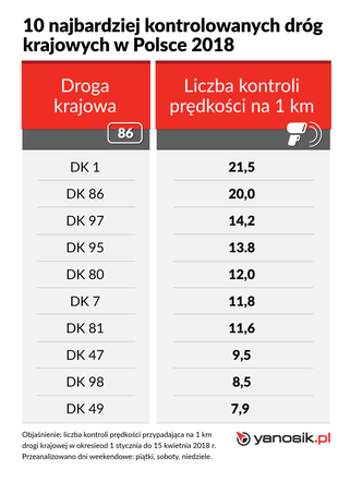 Najczęściej kontrolowane drogi w Polsce