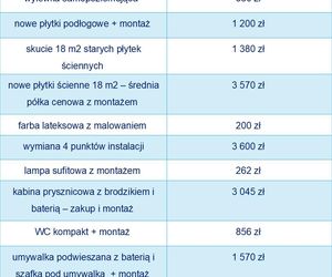 Koszty remontu mieszkania w 2025 r.