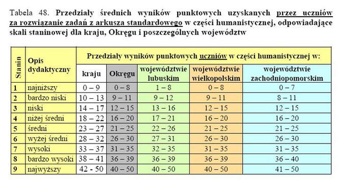 Wyniki EGZAMINU GIMNAZJALNEGO 2011: Województwo wielkopolskie, Poznań, Leszno, Konin