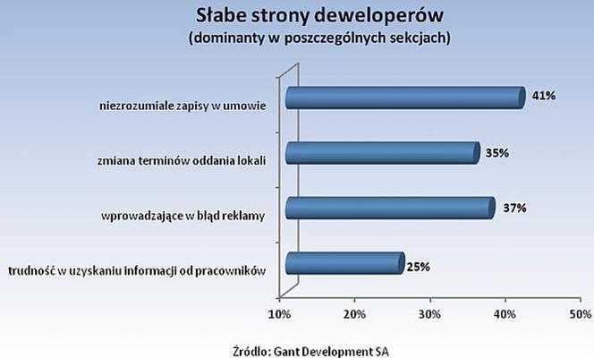 Słabe strony deweloperów