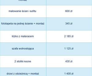 Koszty remontu mieszkania w 2025 r.