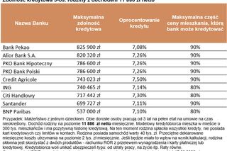 Zdolność kredytowa czeka na cięcia stóp procentowych