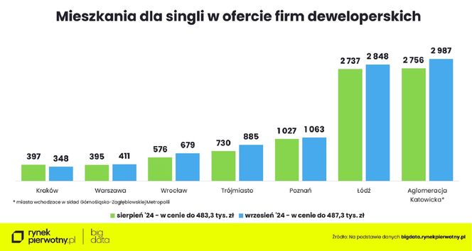  Mieszkania dla singli w ofercie deweloperów