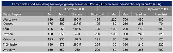 Ceny działek pod zabudowę biurową w głównych miastach Polski (EUR) za mkw. powierzchni najmu brutto (GLA)