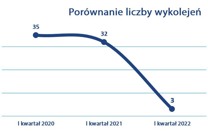 MPK Wrocław – zanotowało jedynie trzy wykolejenia tramwajów w pierwszym kwartale tego roku. Analogiczny okres ubiegłego rok liczył ich 35. 