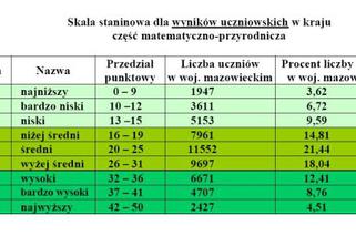 Egzamin gimnazjalny 2011 - WYNIKI część matematyczno-przyrodnicza - woj. mazowieckie