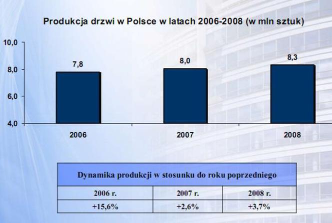 Produkcja drzwi w Polsce w latach 2006-2008 (w mln sztuk)