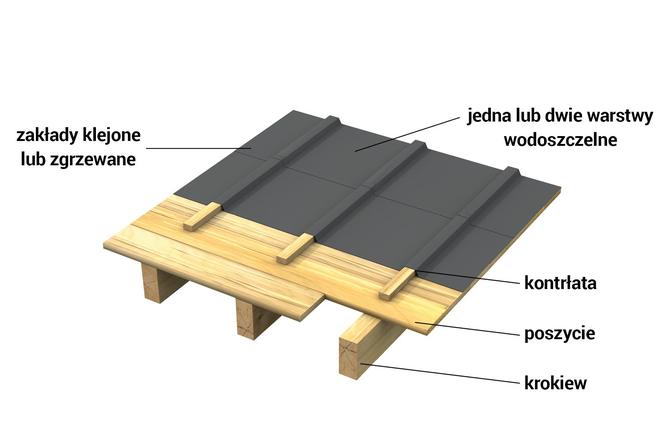 Folie pod pokryciami blaszanymi. Jak układać folie i membrany pod blachą dachową?
