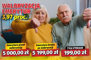 Waloryzacja emerytur 3,97 proc.