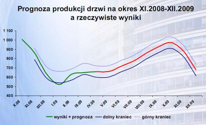 Prognoza produkcji drzwi a rzeczywiste wyniki