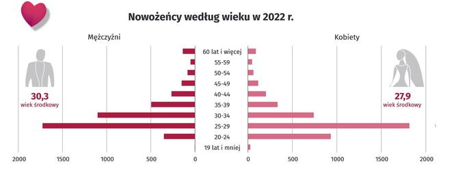 Świętokrzyskie. Wiek nowożeńców