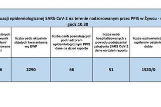 Koronawirus w województwie śląskim. Prawie 4 tysiące nowych zakażeń 12 listopada. Najwięcej w Sosnowcu [GALERIA]