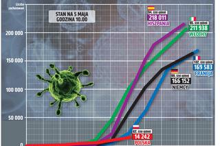 Koronawirus w Polsce i na świecie - 5.05.2020. godz. 10.30