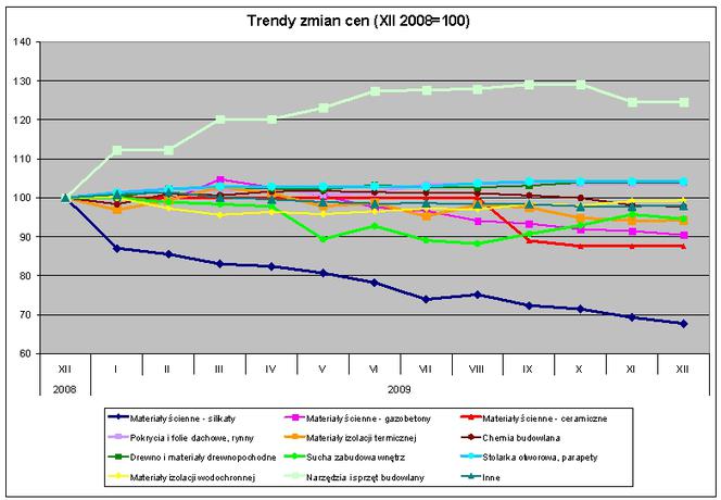 Trendy zmian cen (XII 2008=100)