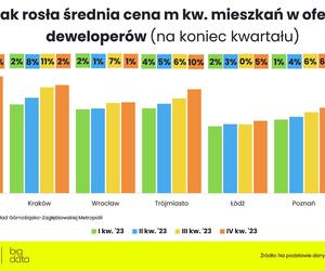  Deweloperzy zarobili krocie, Polacy wydali fortunę na mieszkania