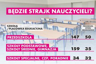 Czy będzie strajk w czasie egzaminów gimnazjalistów i ósmoklasistów? Łódzcy nauczyciele są zdeterminowani [AUDIO]