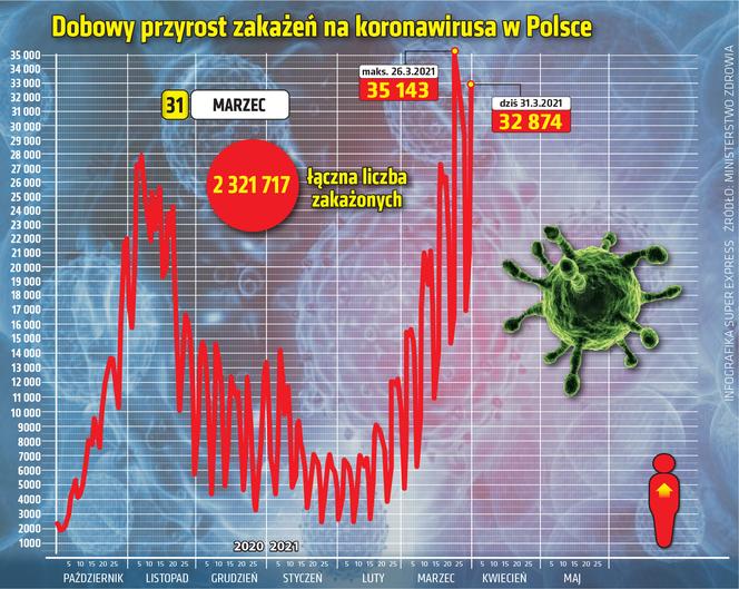 koronawirus polska przyrost 31.03.2021
