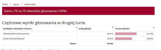 Wybory prezydenckie 2020. Wyniki w województwie śląskim. Trzaskowski przed Dudą [WYNIKI W MIASTACH I POWIATACH]
