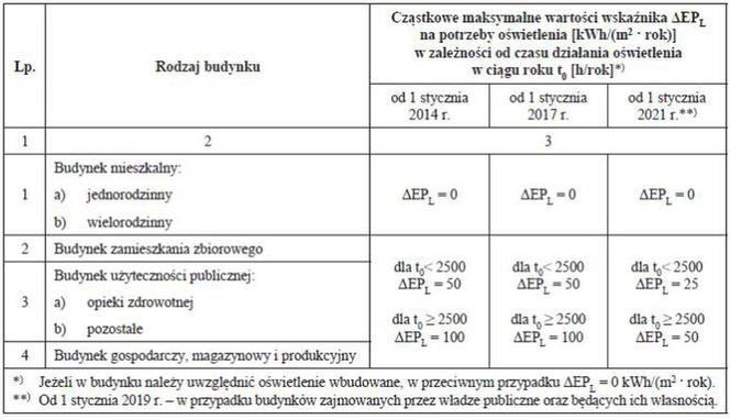 Wskaźnik EP dla oświetlenia