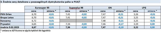  Średnie ceny detaliczne u poszczególnych dystrybutorów paliw w PLN