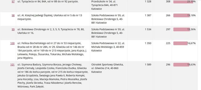 Frekwencja wyborcza w Katowicach wg lokali wyborczych